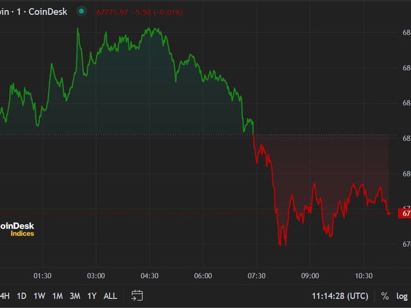 BTC Consolidates Around $68K as IBIT Overtakes GBTC