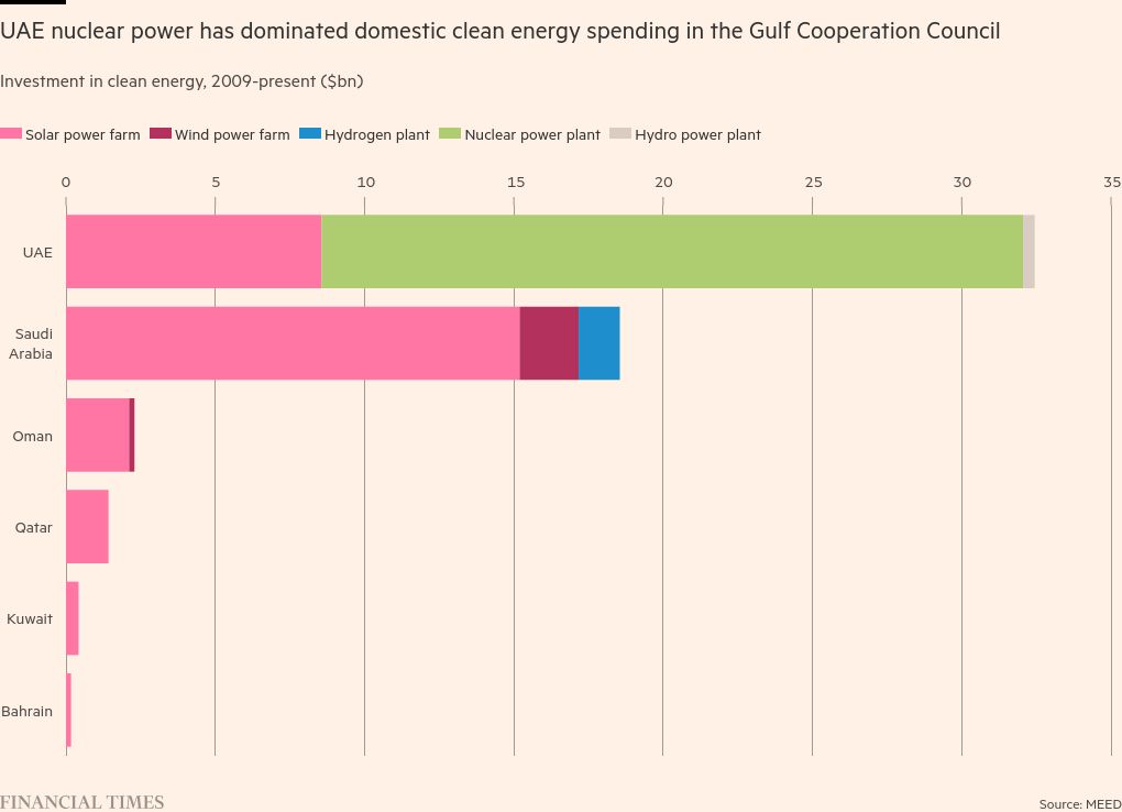 Strategic interests galvanise Gulf’s renewables spending