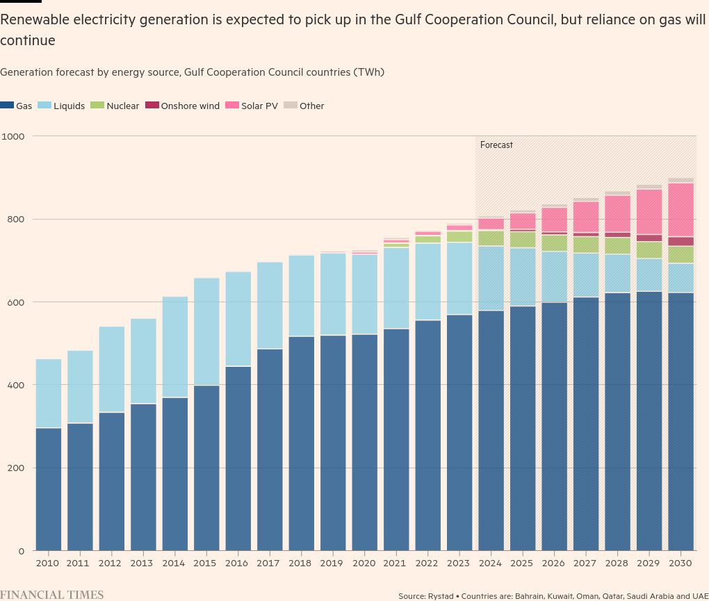 Strategic interests galvanise Gulf’s renewables spending