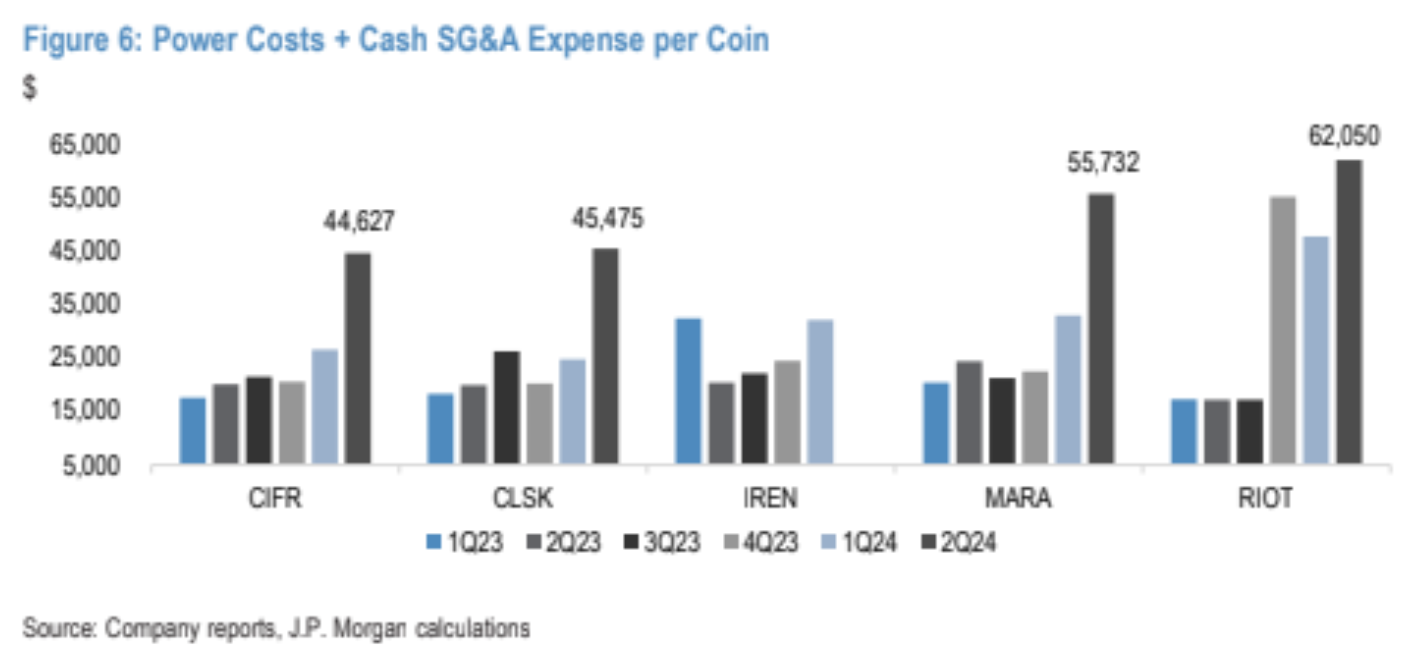 Bitcoin miner profits drop as halving, power costs weigh — JPMorgan