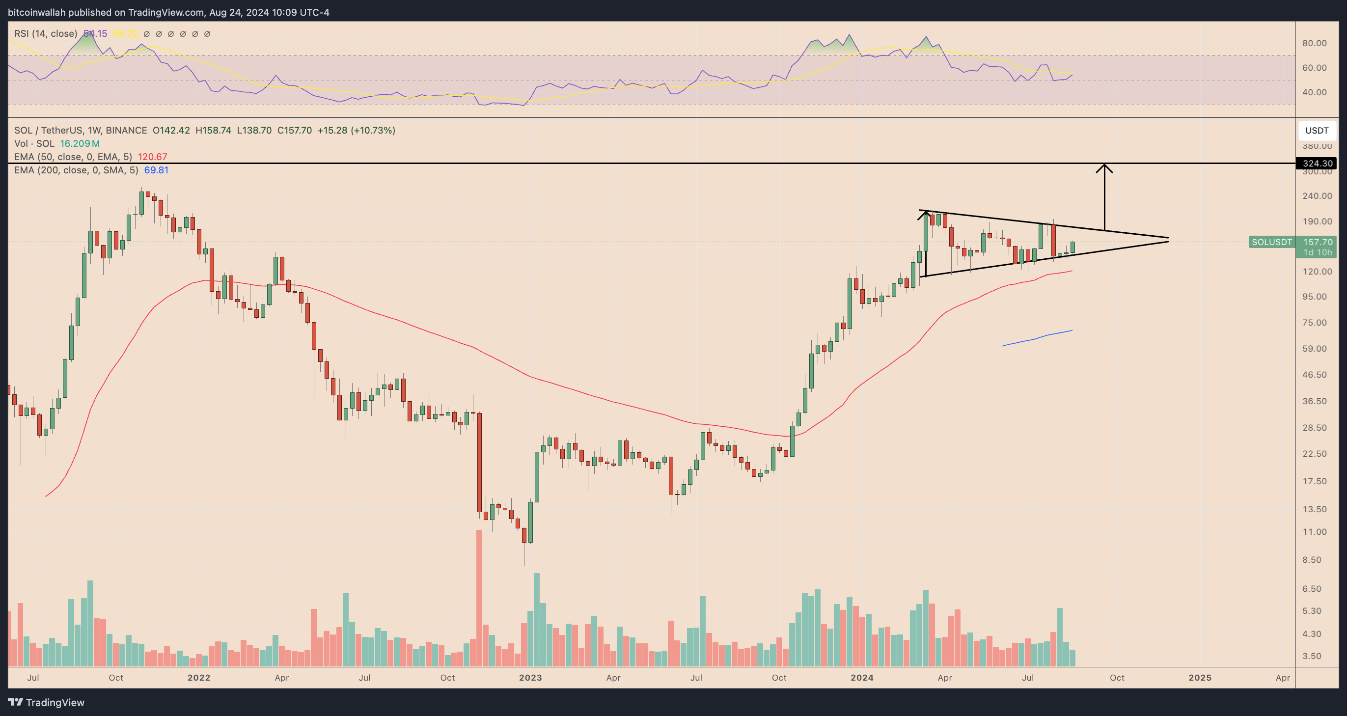 Why is Solana (SOL) price up today?