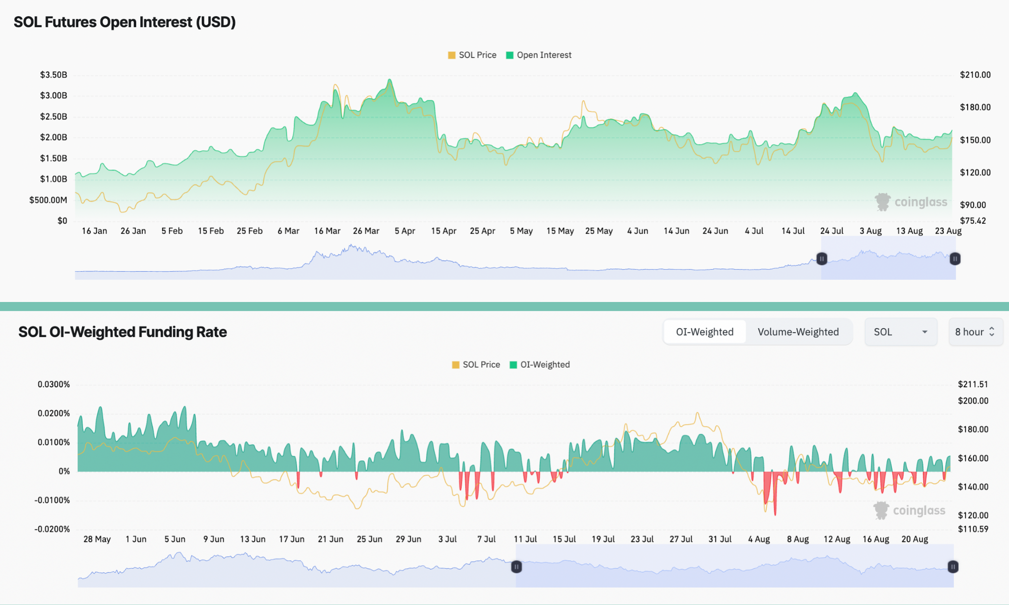 Why is Solana (SOL) price up today?