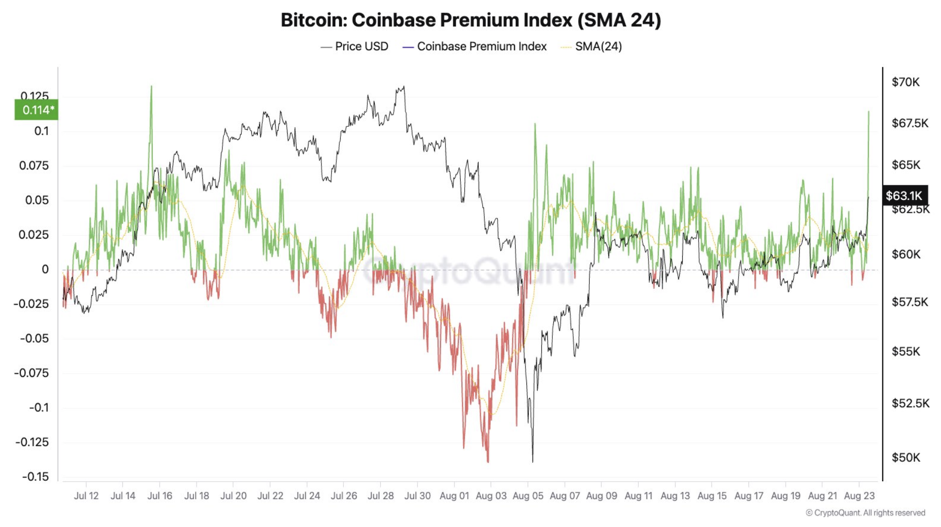 Bitcoin’s Coinbase premium hits a 39-day high as $63K is reclaimed