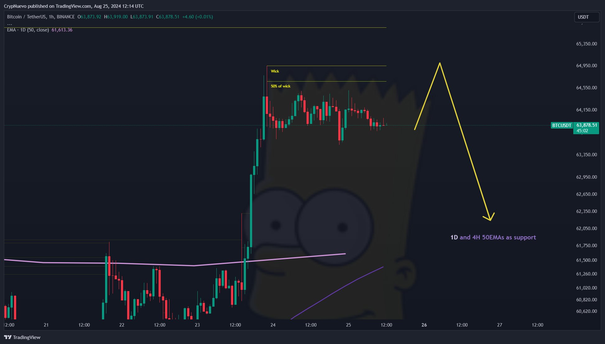 Bitcoin bulls run risk of ‘Bart Simpson’ BTC price dip to $62K
