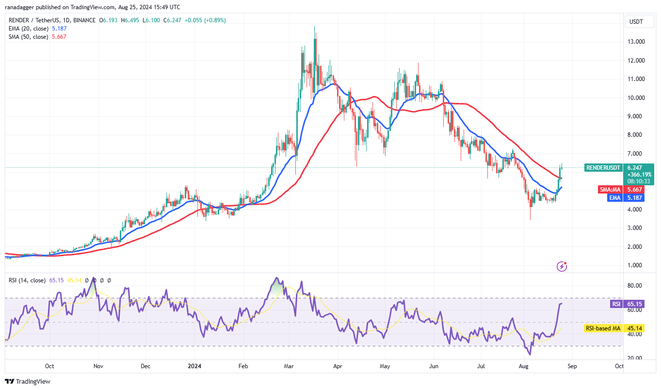 MATIC, SUI, RENDER and TAO could soar if Bitcoin holds $64K