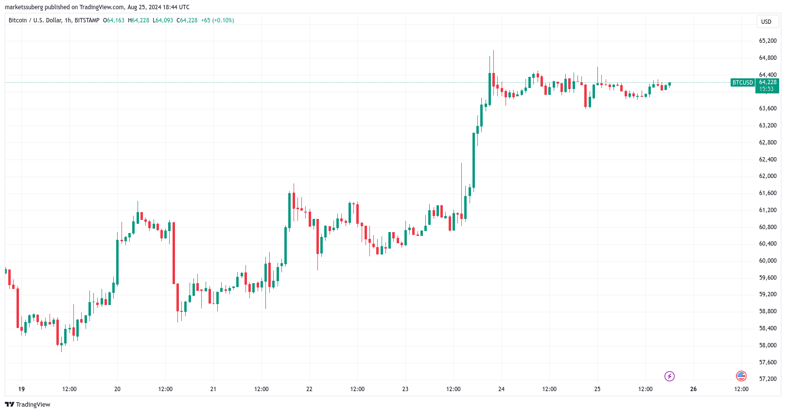 Bitcoin bulls run risk of ‘Bart Simpson’ BTC price dip to $62K