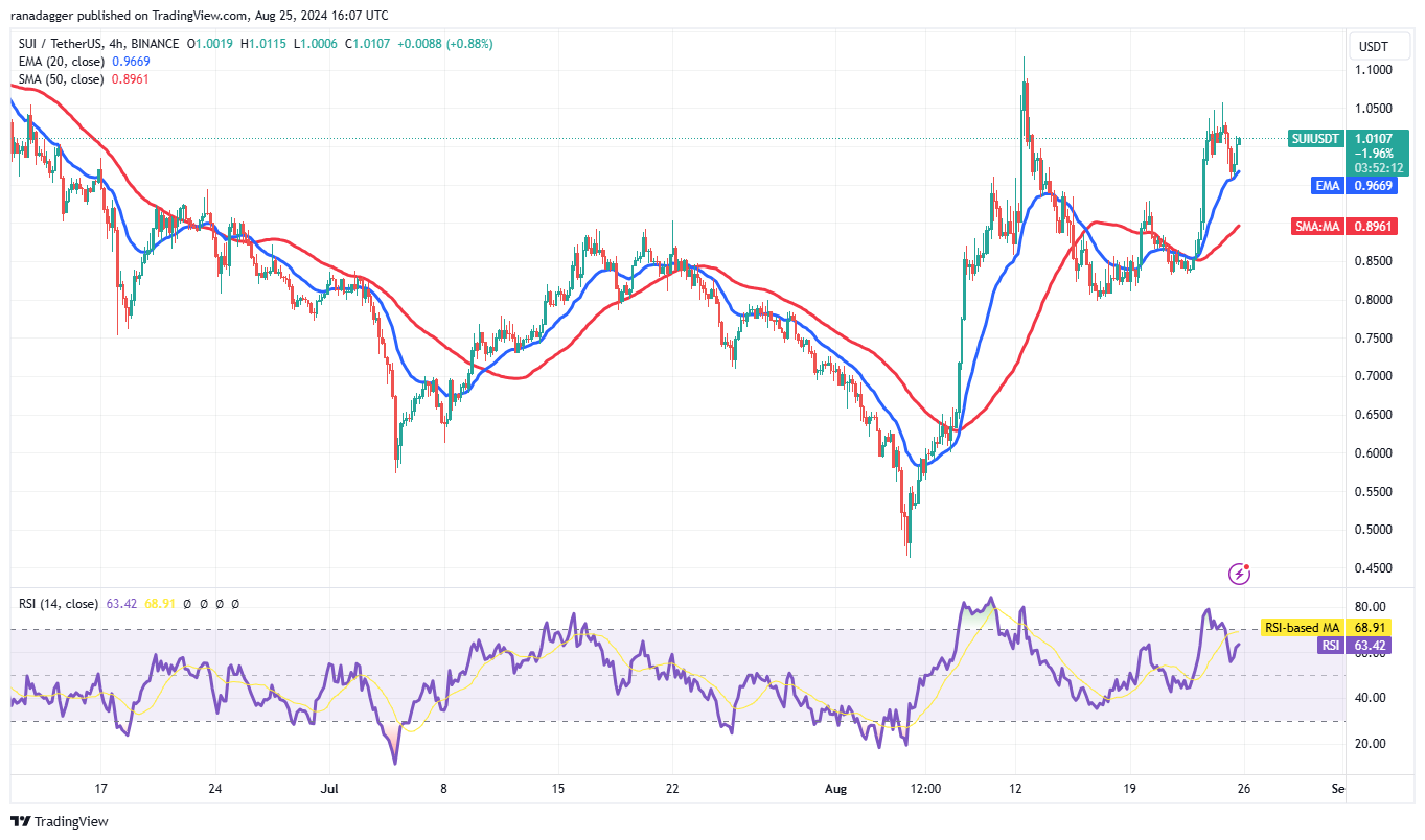 MATIC, SUI, RENDER and TAO could soar if Bitcoin holds $64K