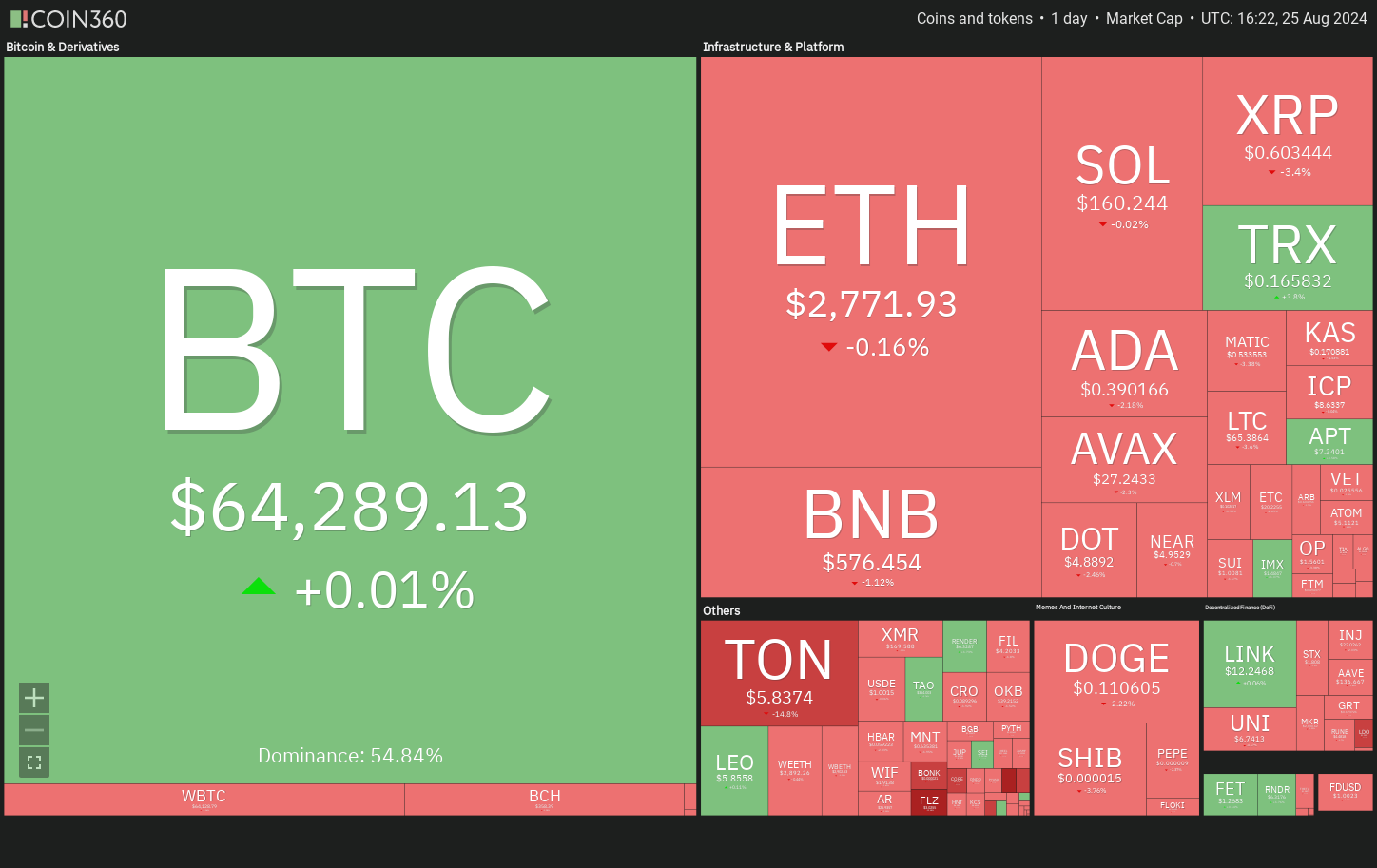 MATIC, SUI, RENDER and TAO could soar if Bitcoin holds $64K
