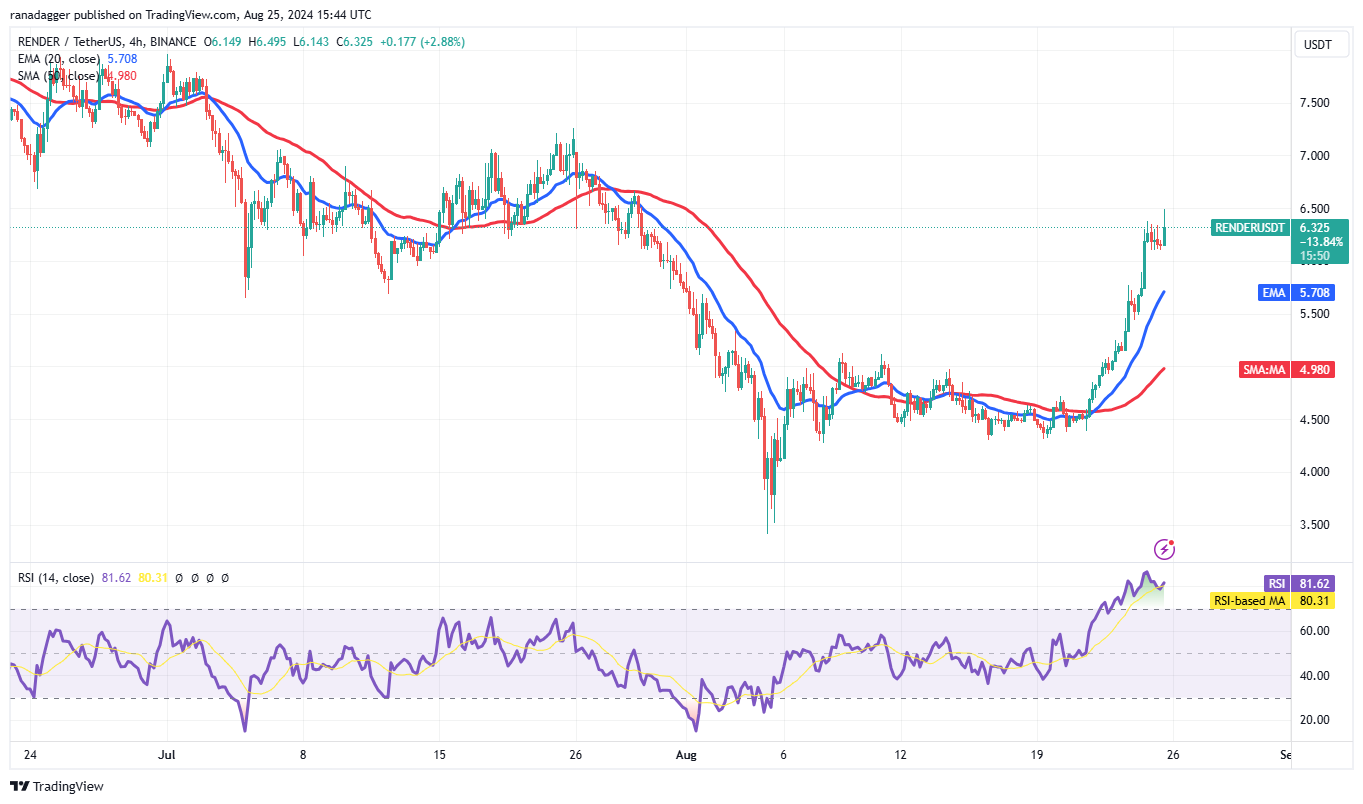 MATIC, SUI, RENDER and TAO could soar if Bitcoin holds $64K