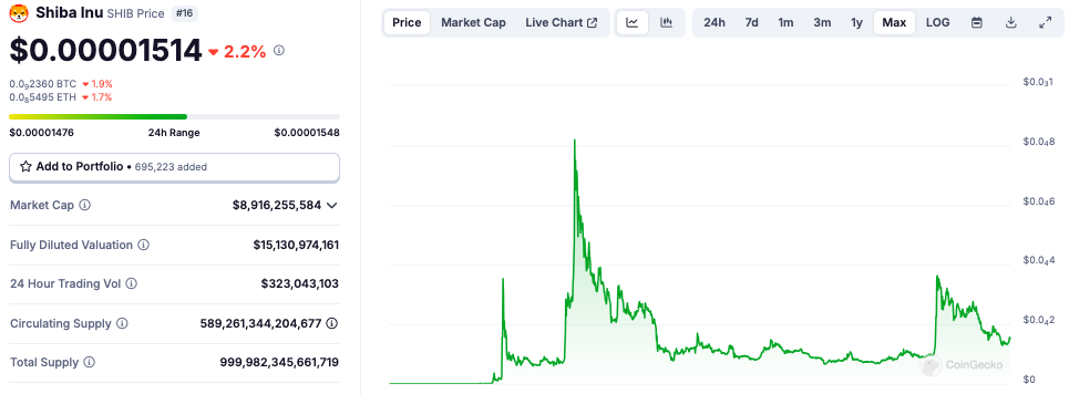 Memecoin Shiba Inu unveils plans to launch DAO