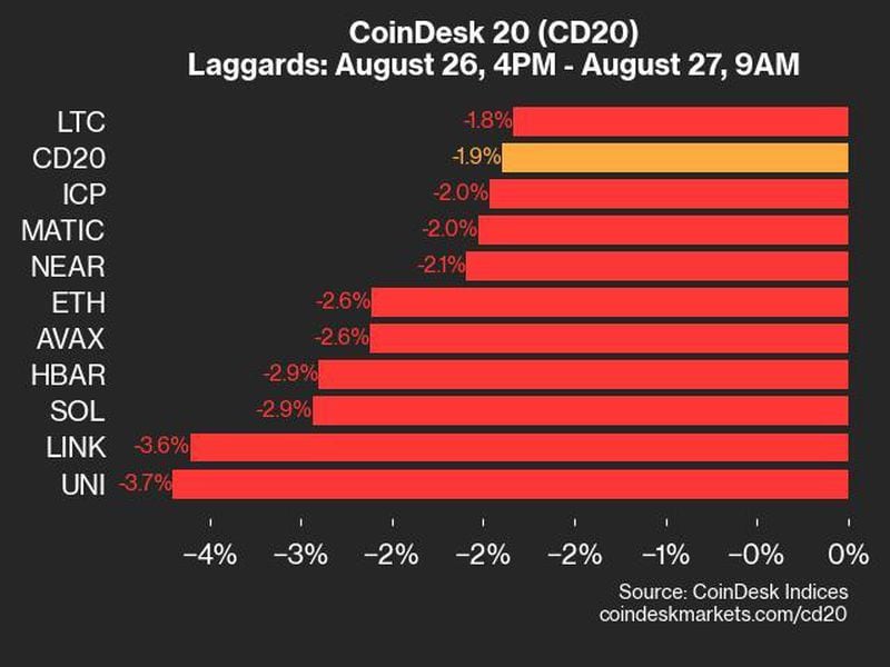 Bitcoin Price (BTC) Falls 1.8% While Ether Price (ETH) Drops 2.6%