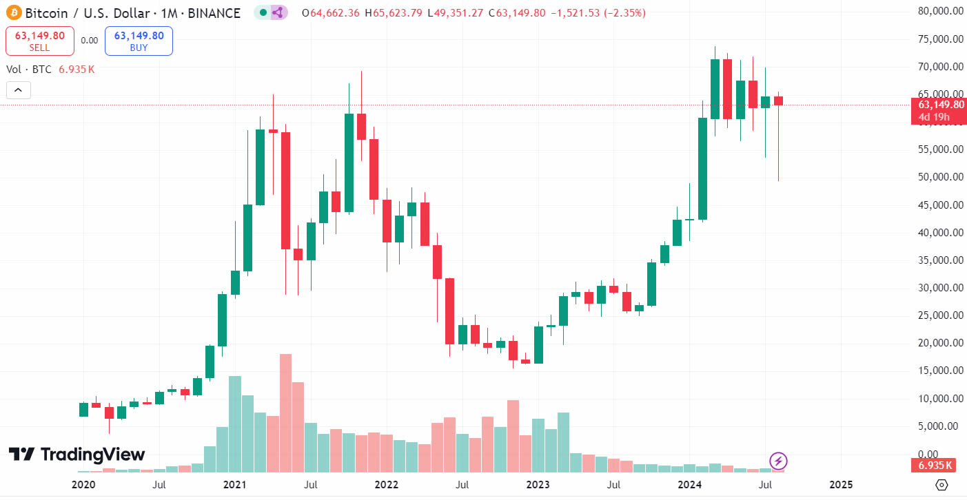 Bitcoin’s ‘most interesting monthly candle’ emerges, but don’t celebrate yet