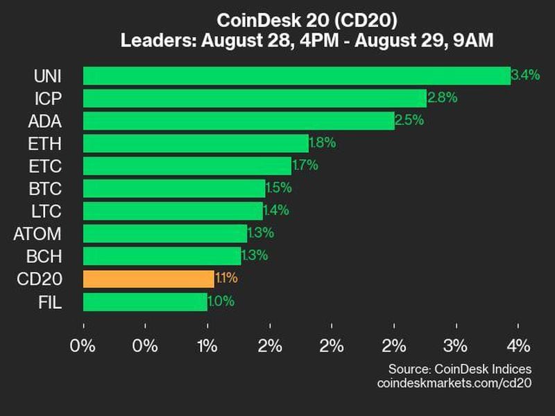 Bitcoin Price (BTC) Gained 1.5% While Ether Price (ETH) Rose 1.8%