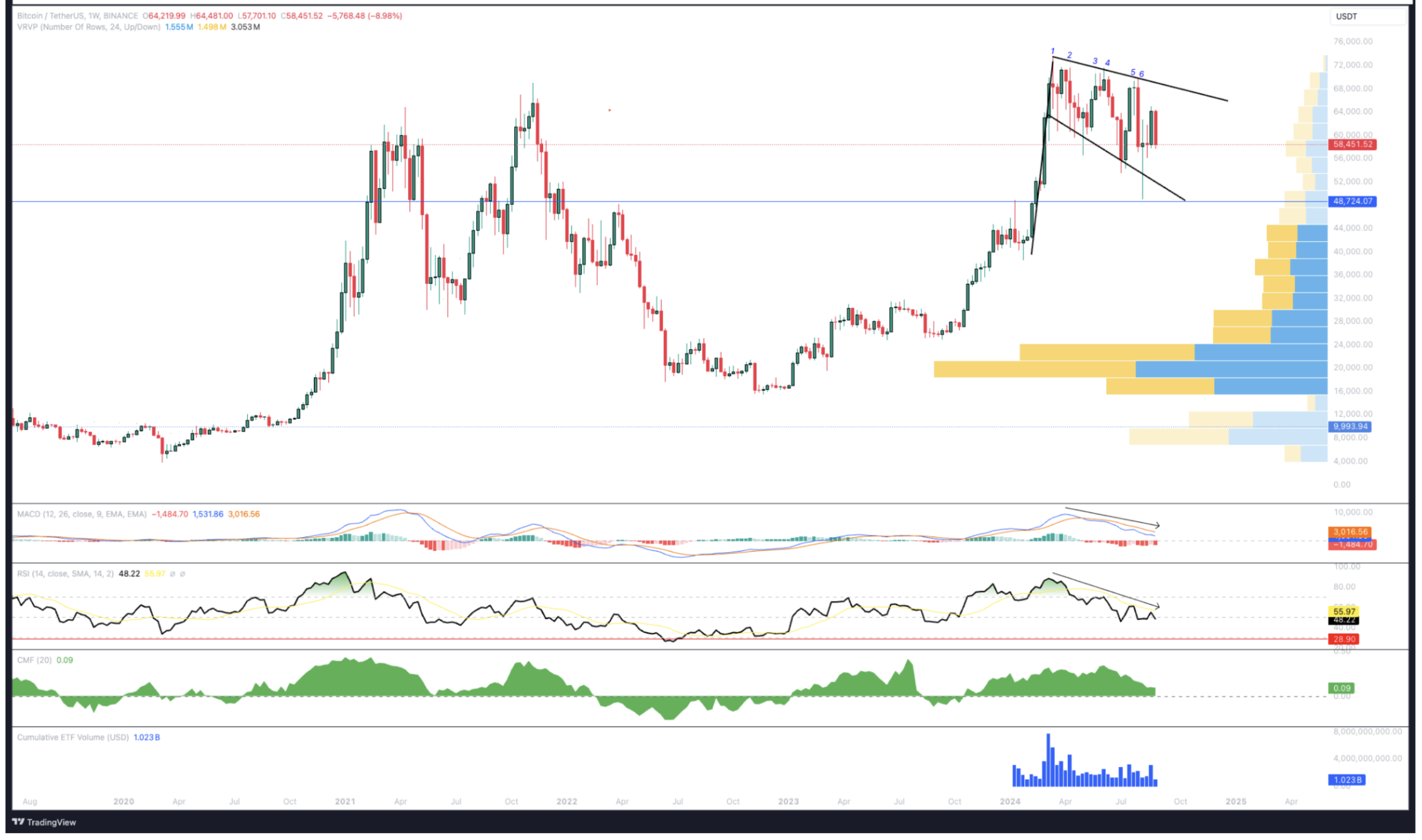 Broadening wedge or bull flag? Either way, Bitcoin appears to be losing momentum