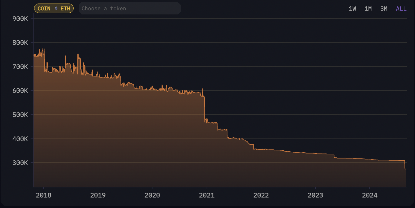 Are Vitalik Buterin’s $10M Ethereum sales bad news for ETH bulls?