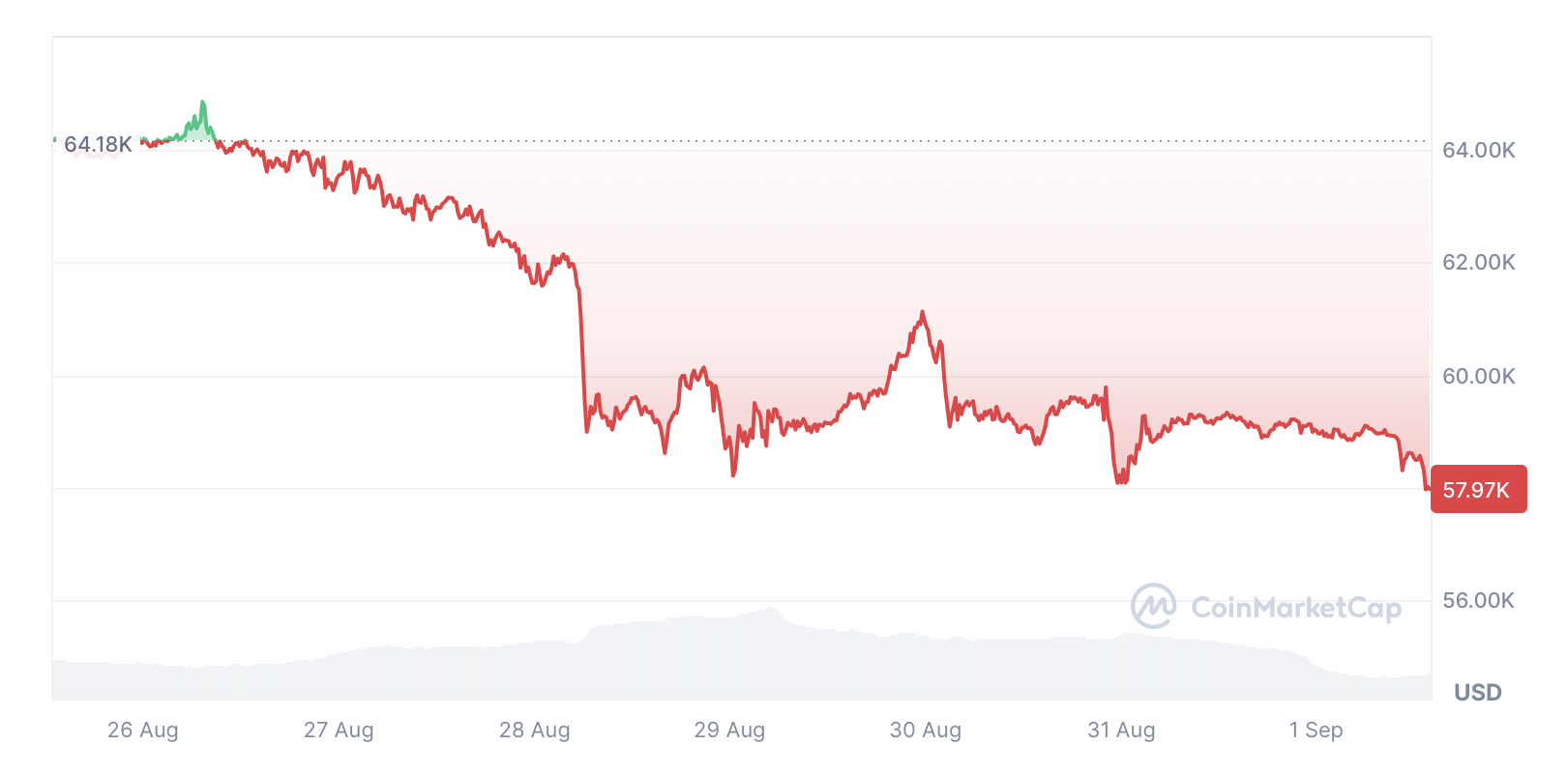 Bitcoin onchain indicator signals $58.5K price near ‘favorable’ buy level