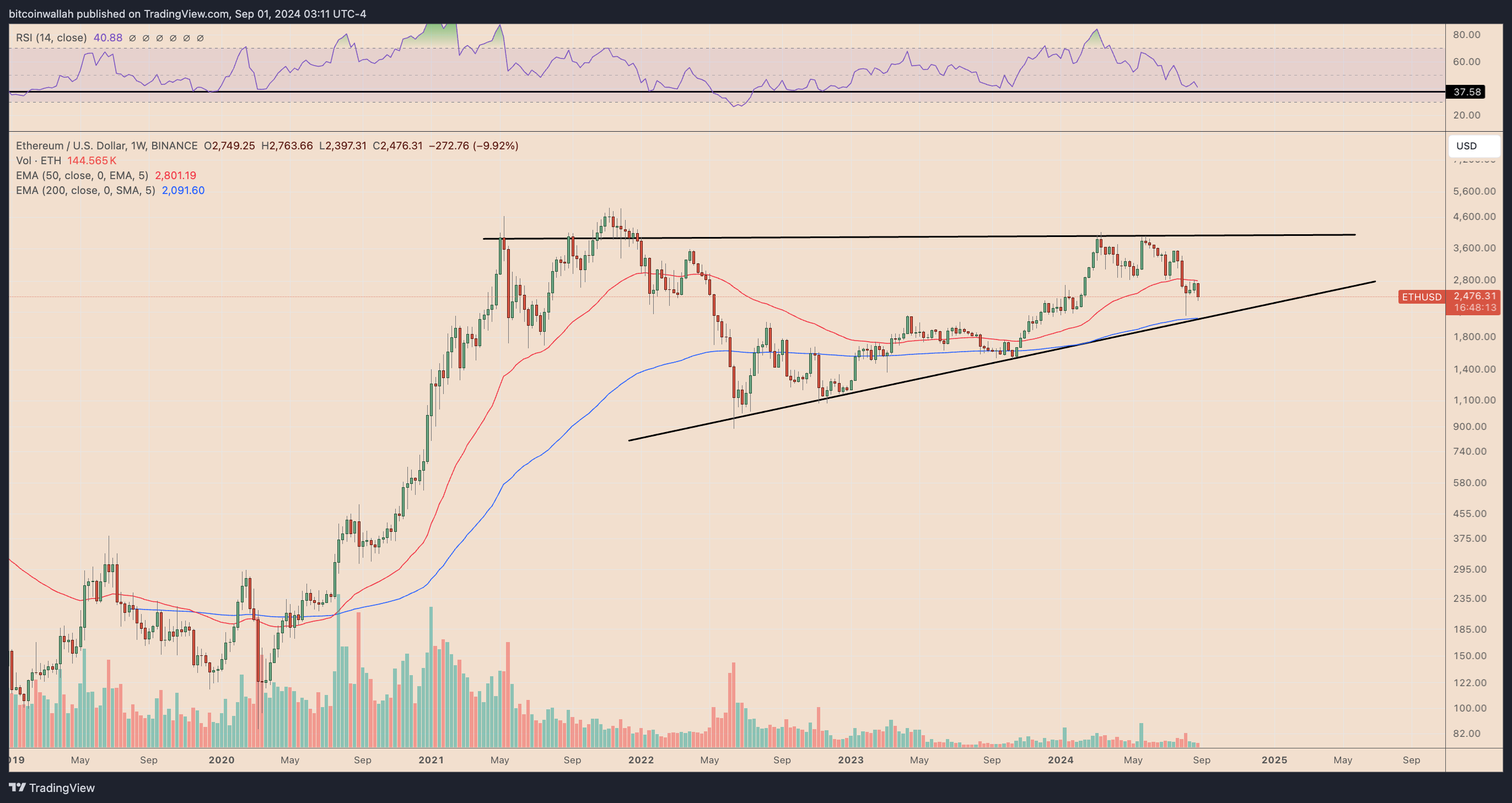 Are Vitalik Buterin’s $10M Ethereum sales bad news for ETH bulls?