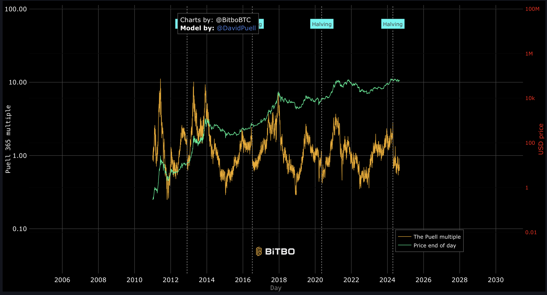 Bitcoin onchain indicator signals $58.5K price near ‘favorable’ buy level