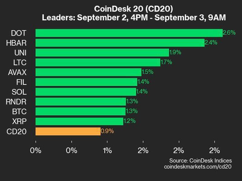 Bitcoin Price (BTC) Rose 1.3% While Ether Price (ETH) Fell 0.4%